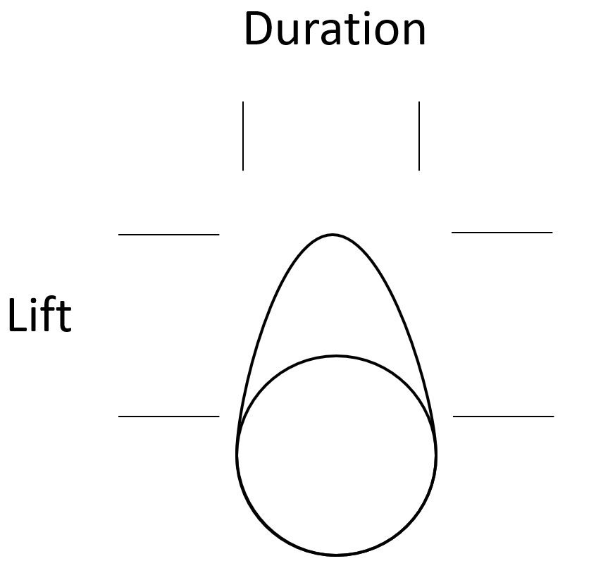 Lift and Duration